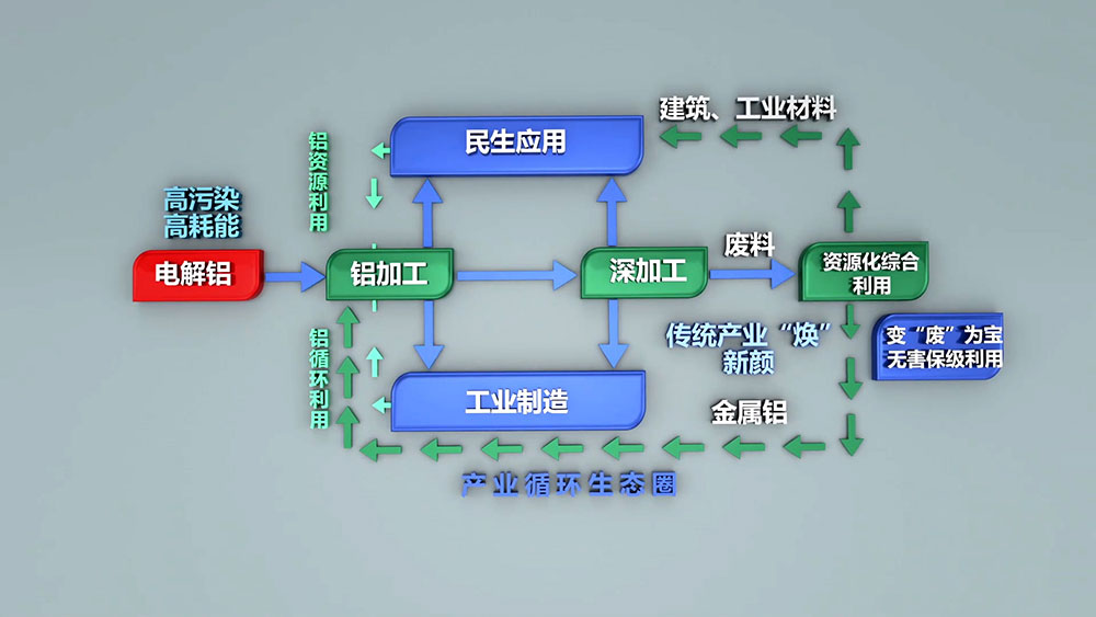每生产一吨电解铝需要消耗5吨以上的铝土矿，530-550kg阳极糊，破坏植被1.314平方米。电解铝生产过程需要消耗多种生产资源，随着资源的日益紧张，坏境治理等附加成本的不断提高，再生铝的生产优势日渐凸显。
再生铝实际生产能耗相当于制取电解铝能耗的3%-5%，其对能源类型的需求较为综合，摆托了铝业“价随电涨”的依赖，将再生铝产业作为主导产业更加有利于铝业市场的健康稳定和长期发展。
2005年，我国再生铝产量约60万吨，仅次于美国，位居世界第二位，占全球产量的21.82%；2006年，我国再生铝产量74.5万吨，成为全球最大的再生铝生产国，占全球产量的21.92%。2010年，我国再生铝产量达到400万吨，同比增长29%。随着我国压铸件、铝型材、汽车、家电等行业的不断发展，对再生铝的需求将会不断增长，再生铝行业发展前景广阔。